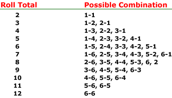 Craps Gambling And Odds Chart