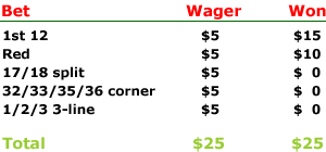 Roulette Betting Chart